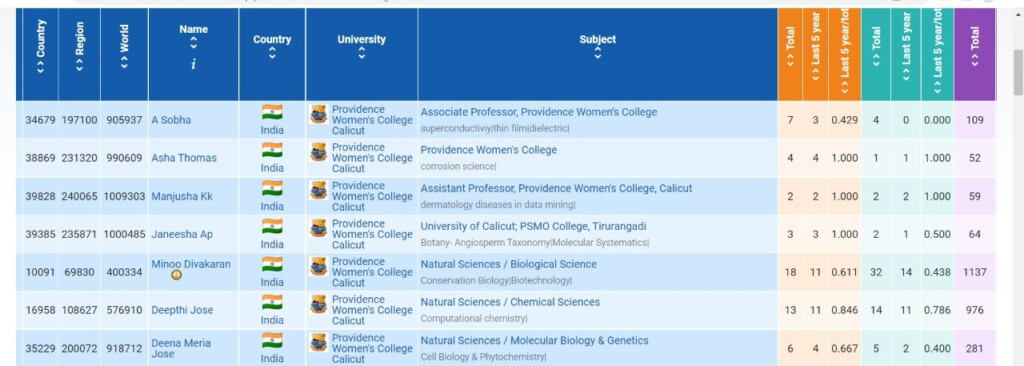 The AD Scientific Index 2022 Providence Women s College Calicut