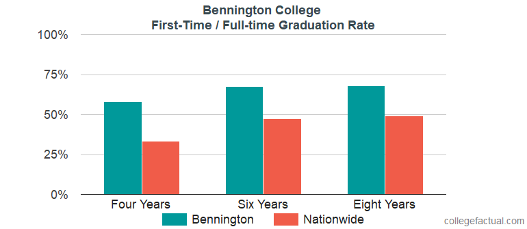 Bennington College Graduation Rate Retention Rate