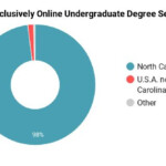 College Of The Albemarle Online Degree Options Programs College Factual