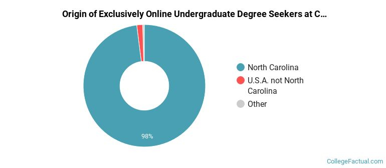 College Of The Albemarle Online Degree Options Programs College Factual