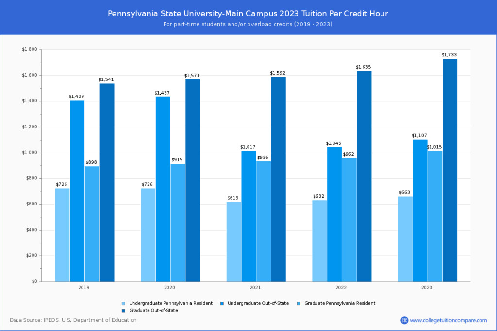 Penn State 2022 Academic Calendar May Calendar 2022