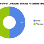 The CompSci Major At Cape Cod Community College Computer Science Degree