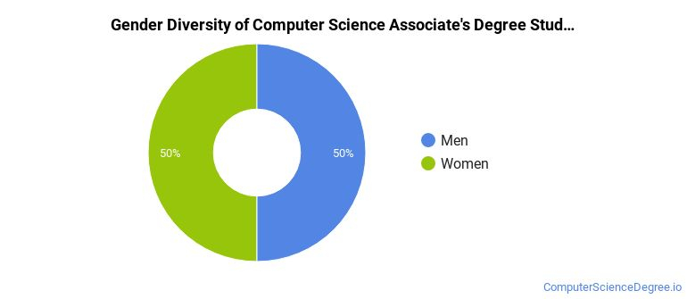 The CompSci Major At Cape Cod Community College Computer Science Degree